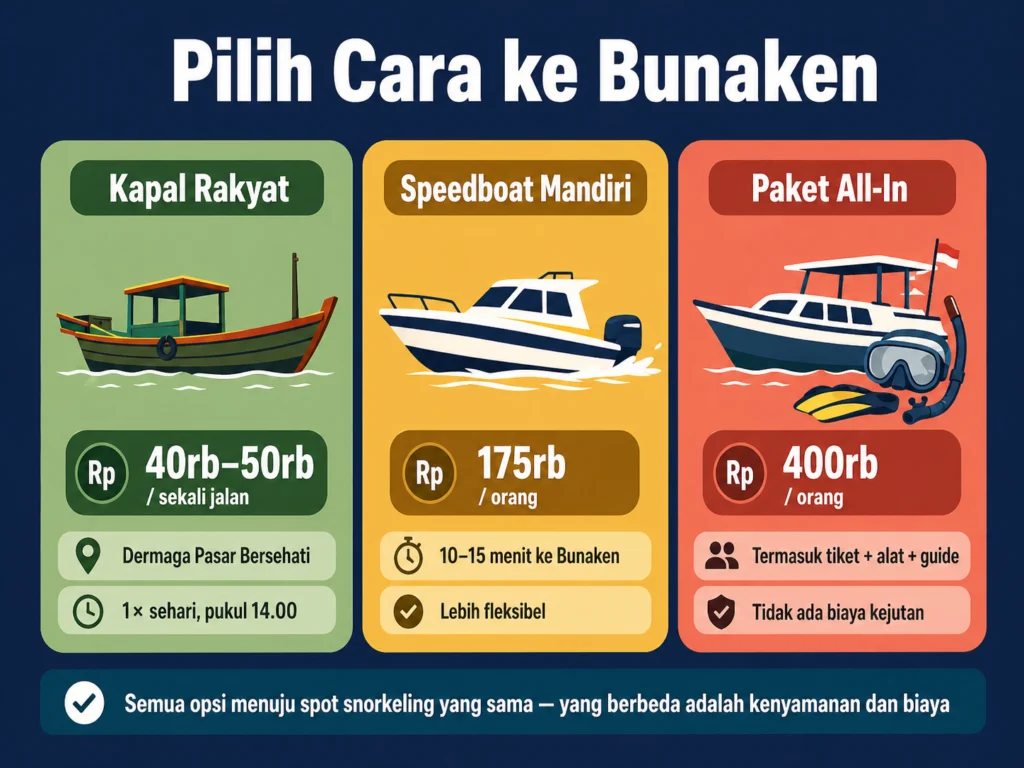 cara ke bunaken kapal rakyat speedboat paket all-in perbandingan biaya